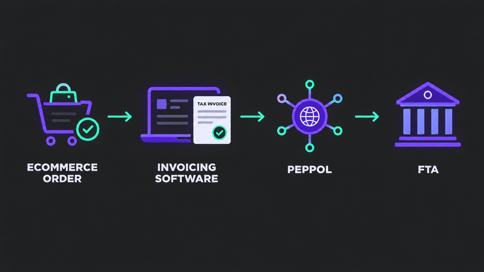 VAT-compliant invoicing software workflow: UAE ecommerce order to FTA