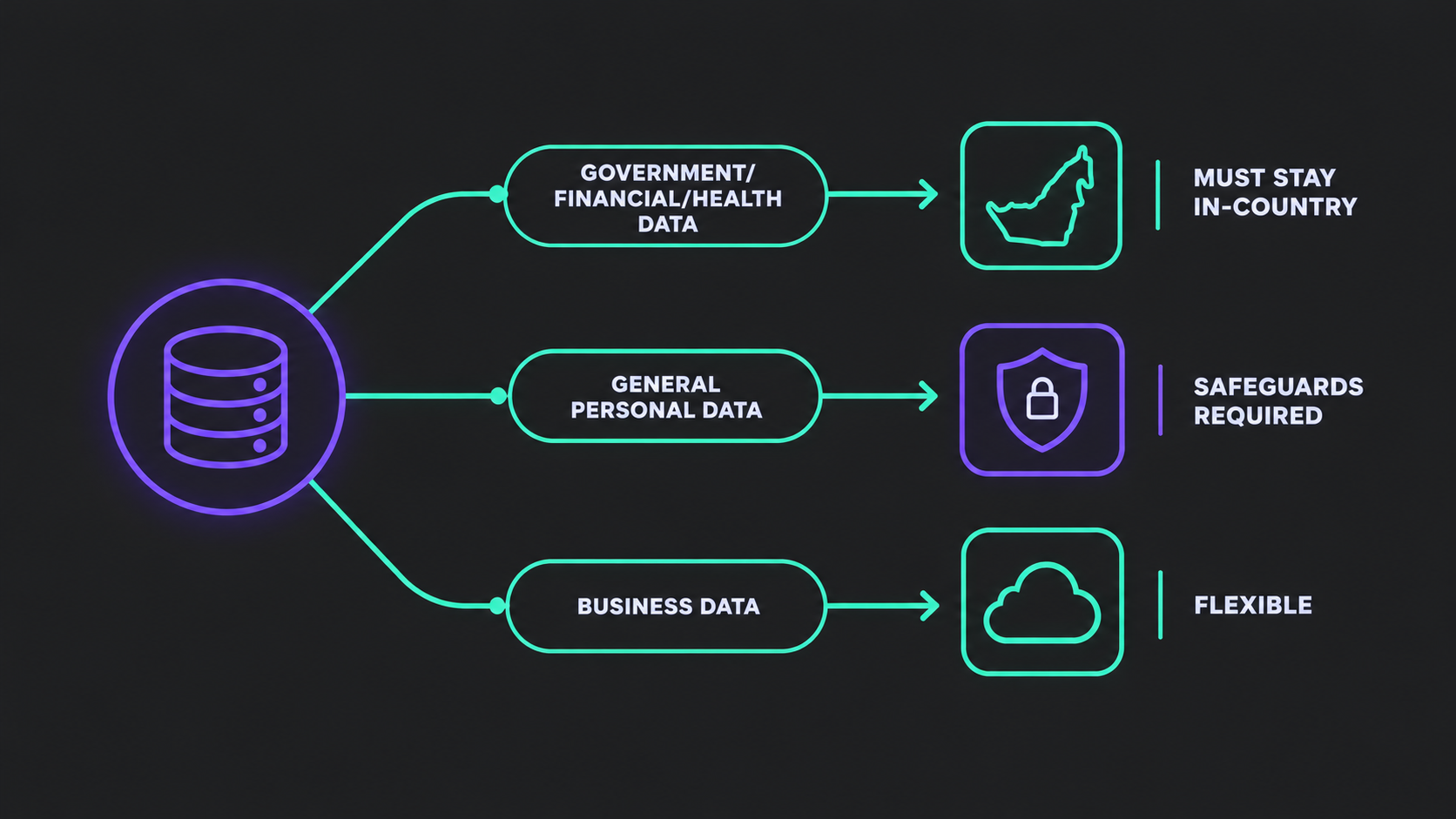 UAE data residency rules decision tree for classifying data and choosing a hosting region