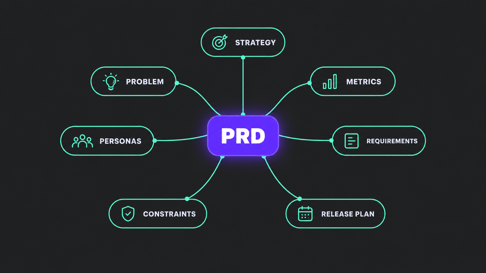 Neon PRD Hub and Spoke Infographic